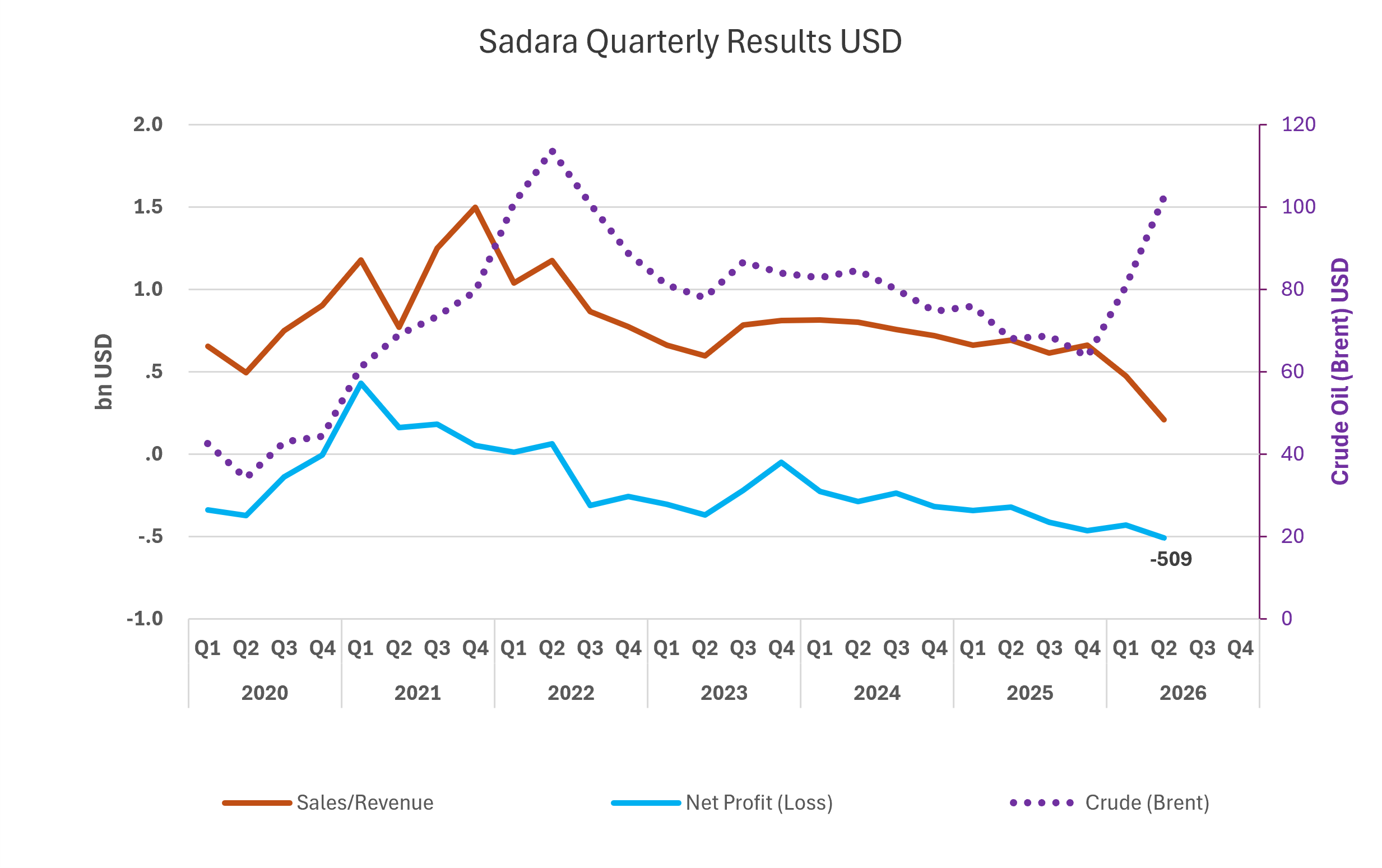 Sadara USD