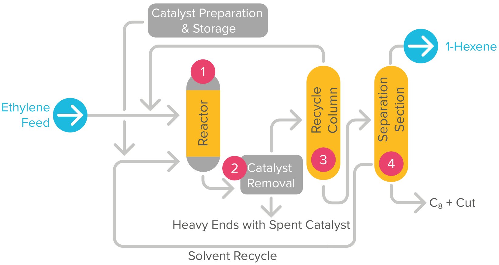 Technology: Axens AlphaHexol
