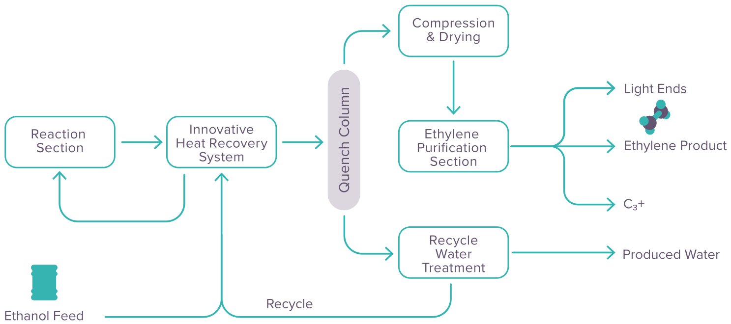 Technology: Axens ATOL