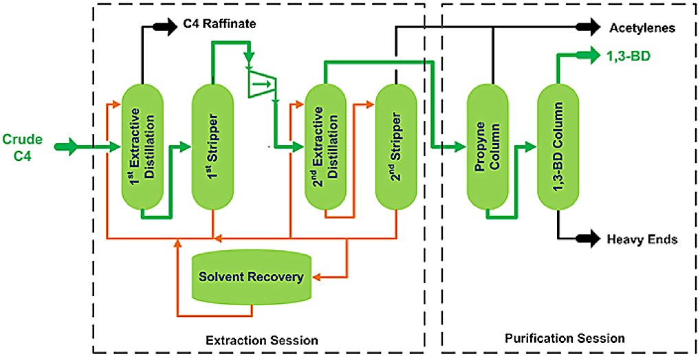 Technology: Generic Butadiene Extraction