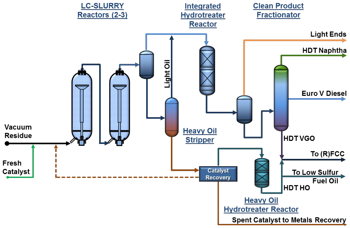 Technology: CLG LC-Slurry