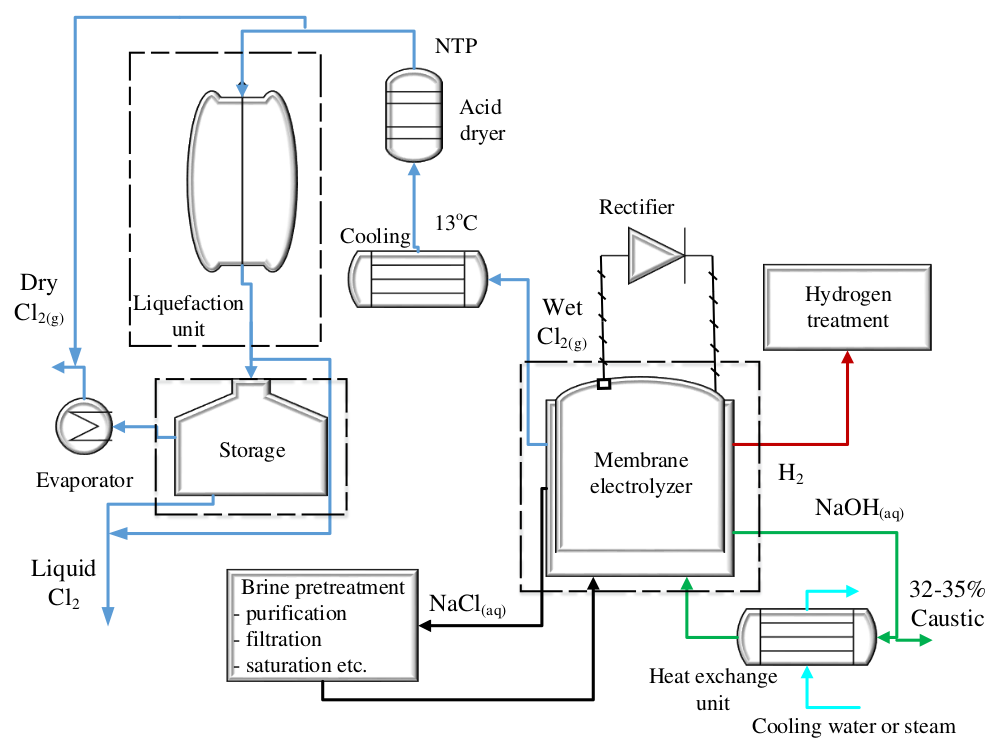 Technology: Dow Chloralkali