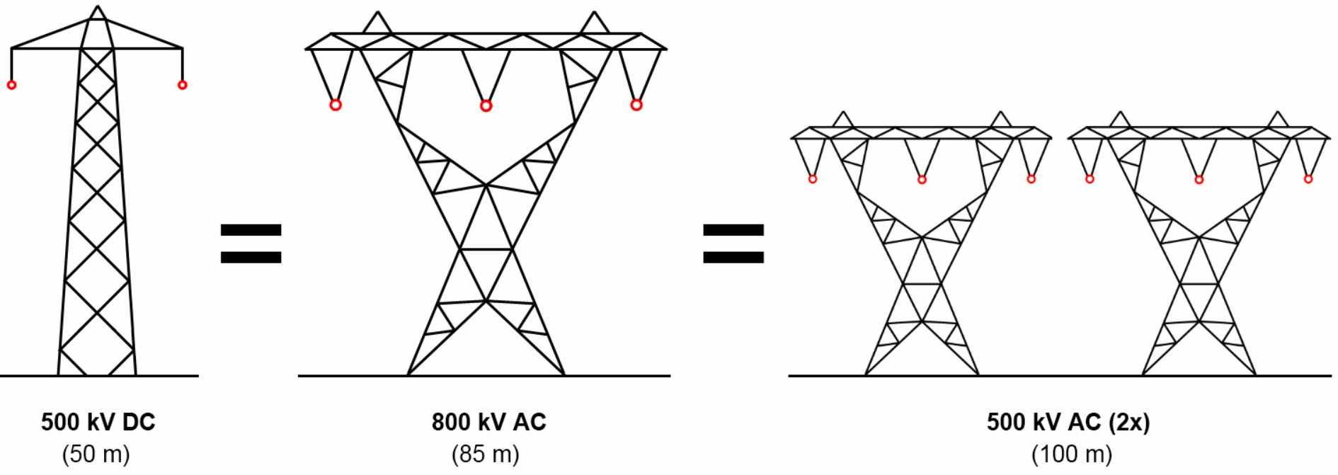 Technology: Generic DC Power Line