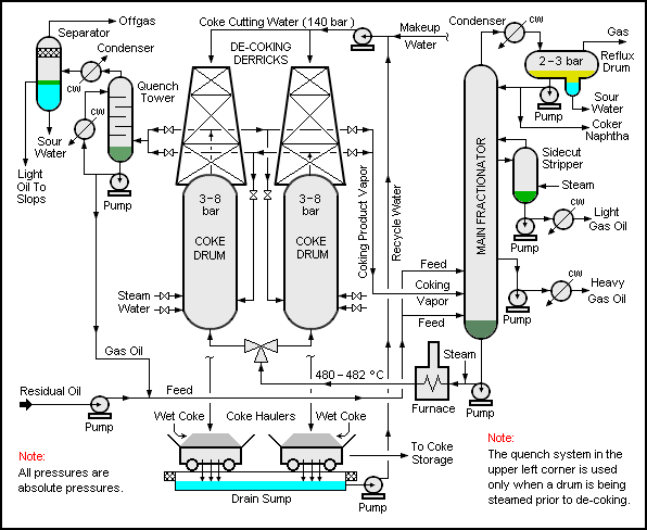 Technology: Generic Delayed Coking