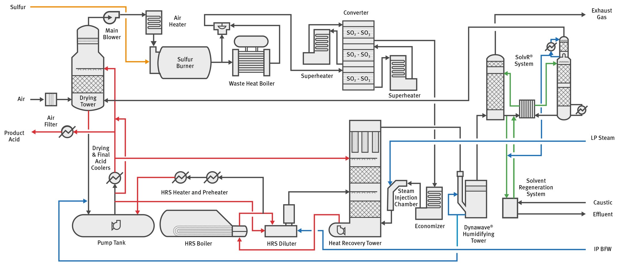 Technology: Elessent MECS MAX3