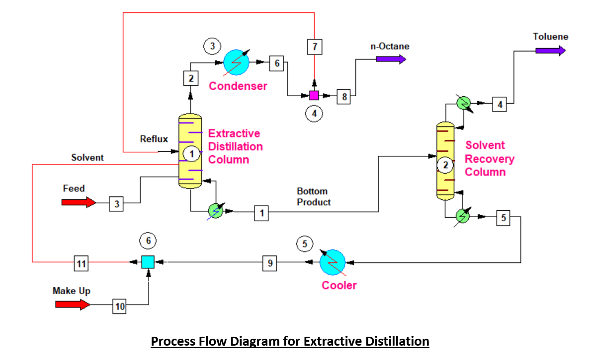 Tech-Type: BTX Separation via Extractive Distillation