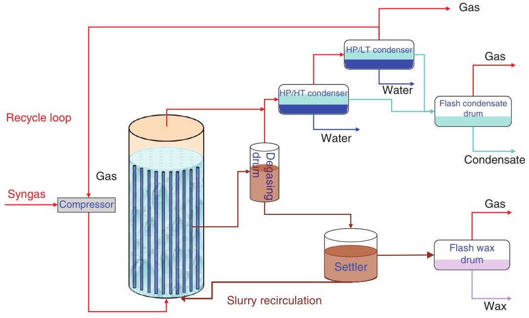 Tech-Type: Fischer-Tropsch Process