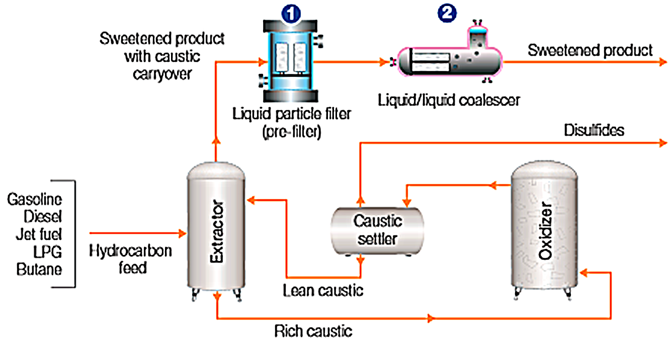 Causticizing Process Tech-Type: Fuels Caustic Processes