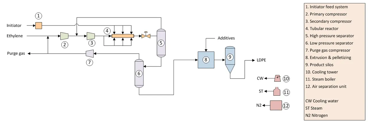 Technology: Generic LDPE Tubular Reactor Process