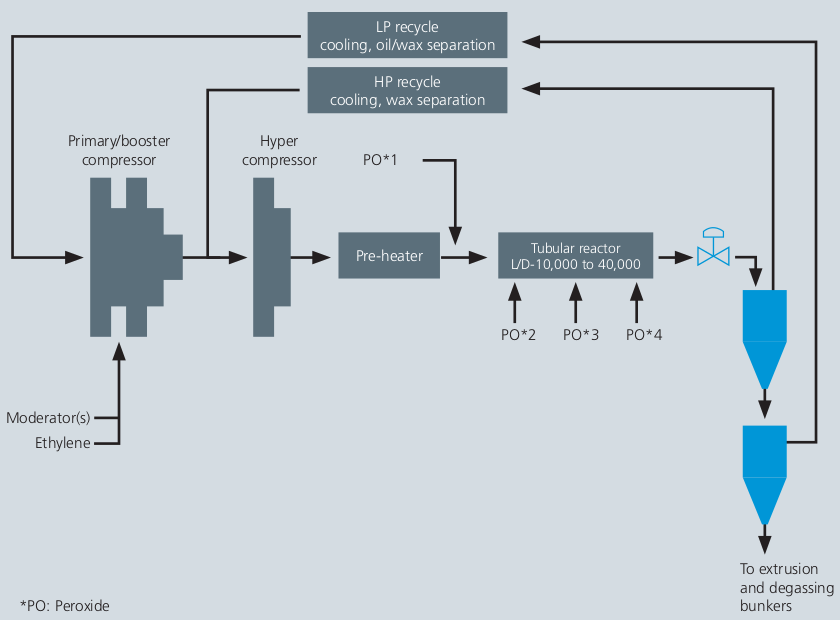 Technology: Lyondellbasell Lupotech T