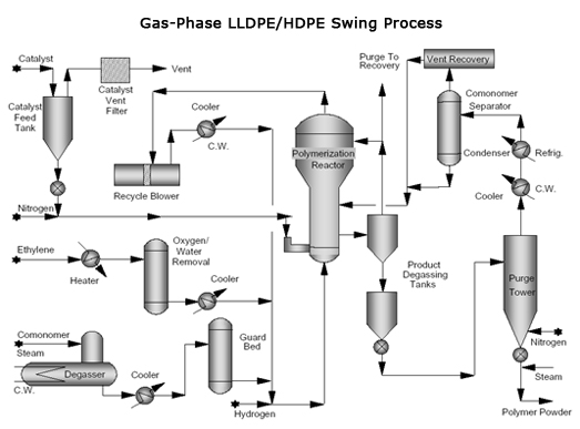 Tech-Type: Gas Phase Polymerization of Ethylene