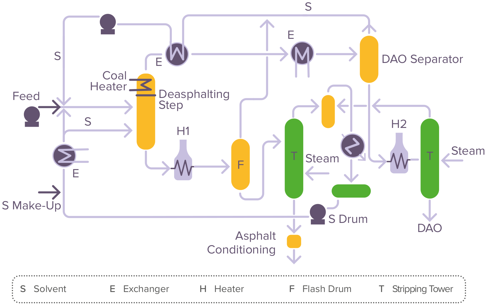 Technology: Axens Solvahl