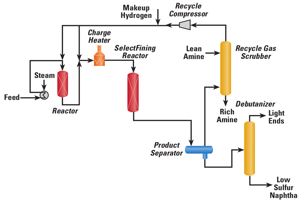 Technology: UOP SelectFining