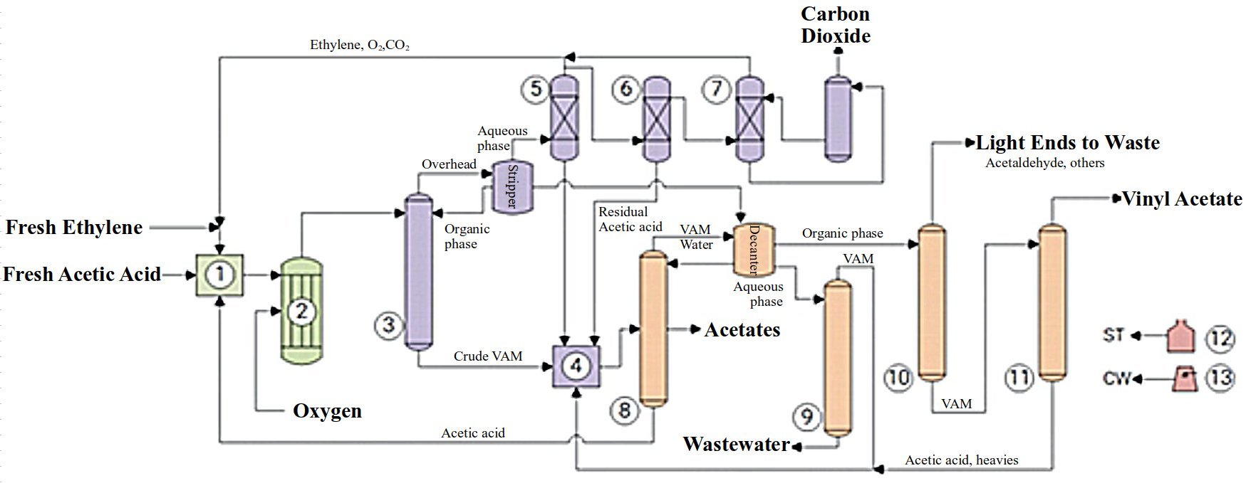 Technology: Generic VAM Process