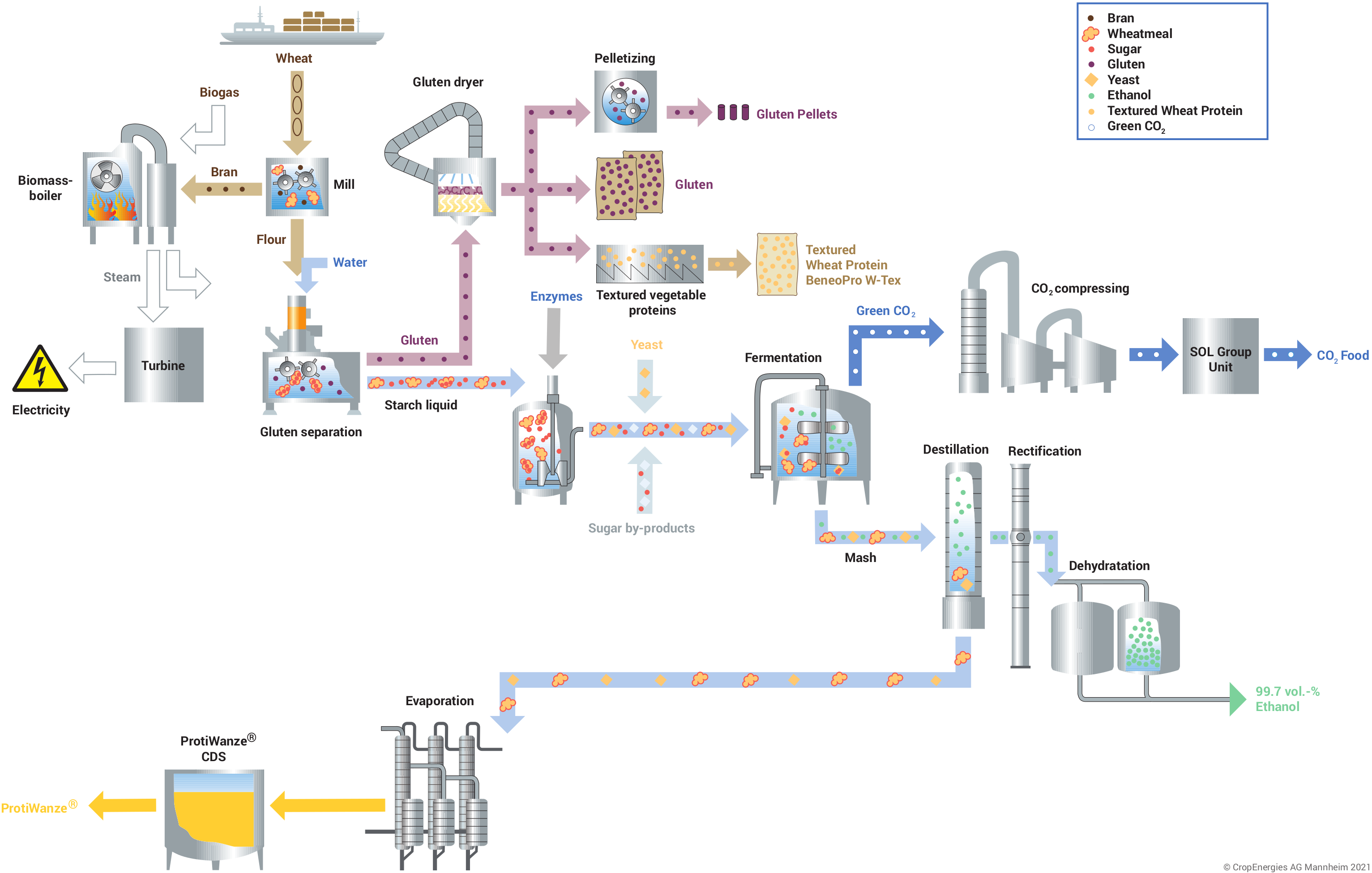 Technology: Generic Wet Milling Process