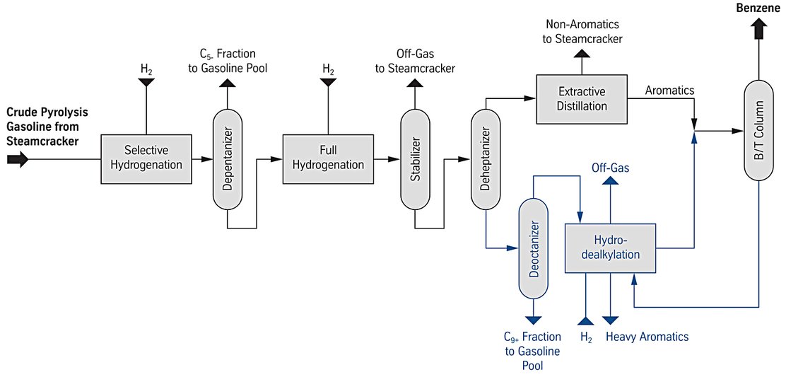 Tech-Type: Aromatics Extraction